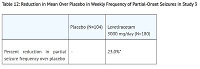 Reduction In Mean Over Placebo In Weekly Frequency Of Partial-onset Seizures In Study 3 (Table 12 Lev)